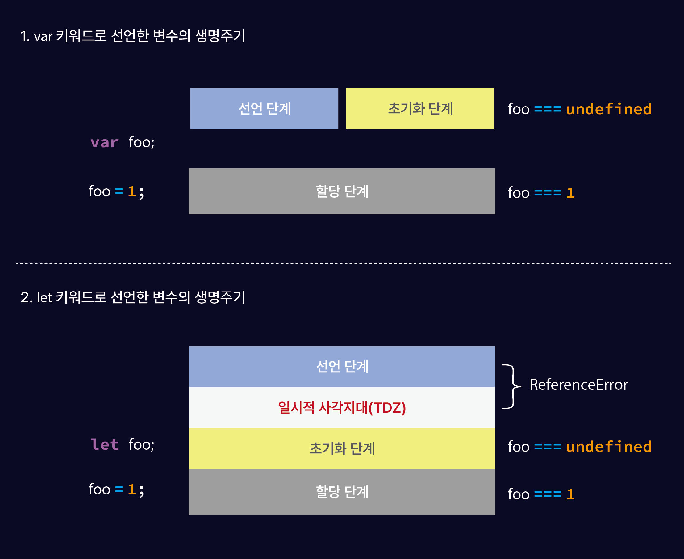 Photo of difference of Keyword declaration