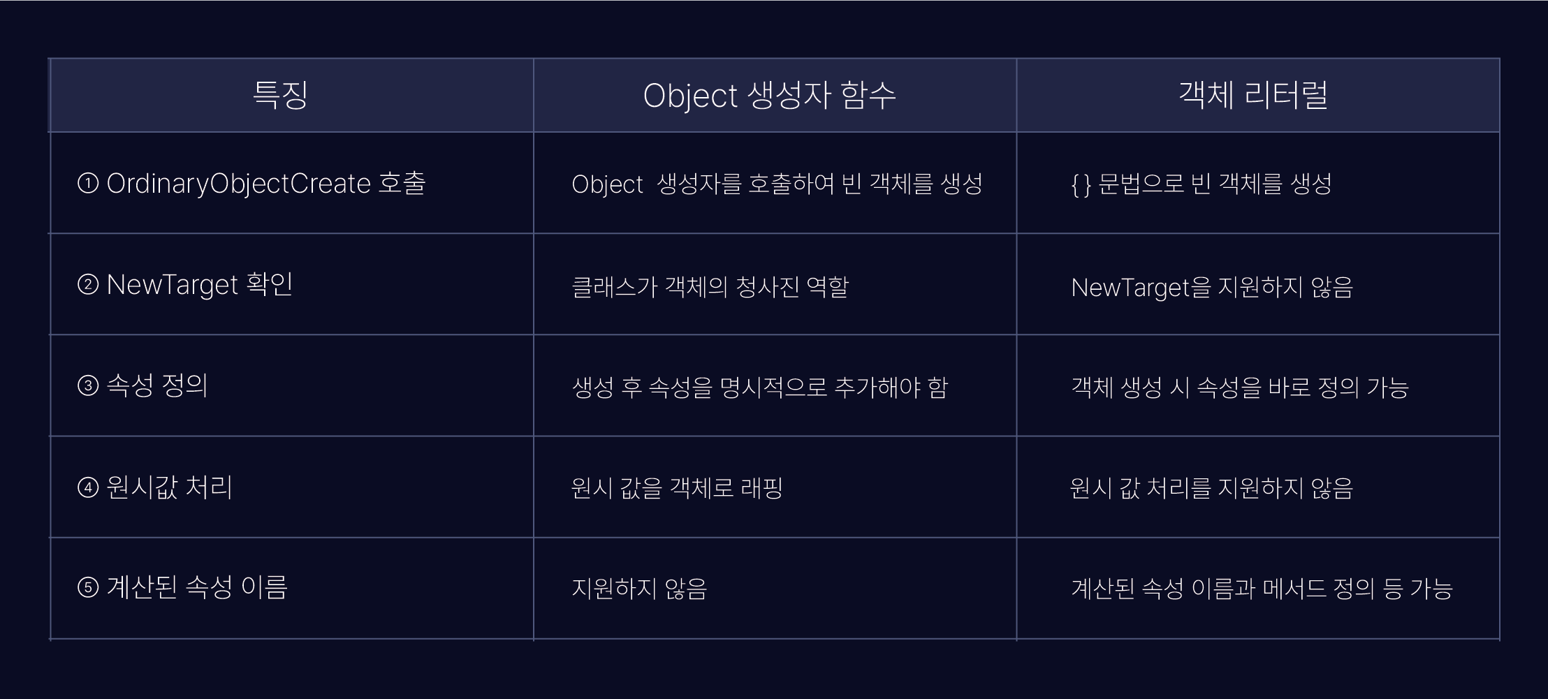 Photo of Comparison of Object Constructor Function and Object Literal evaluation