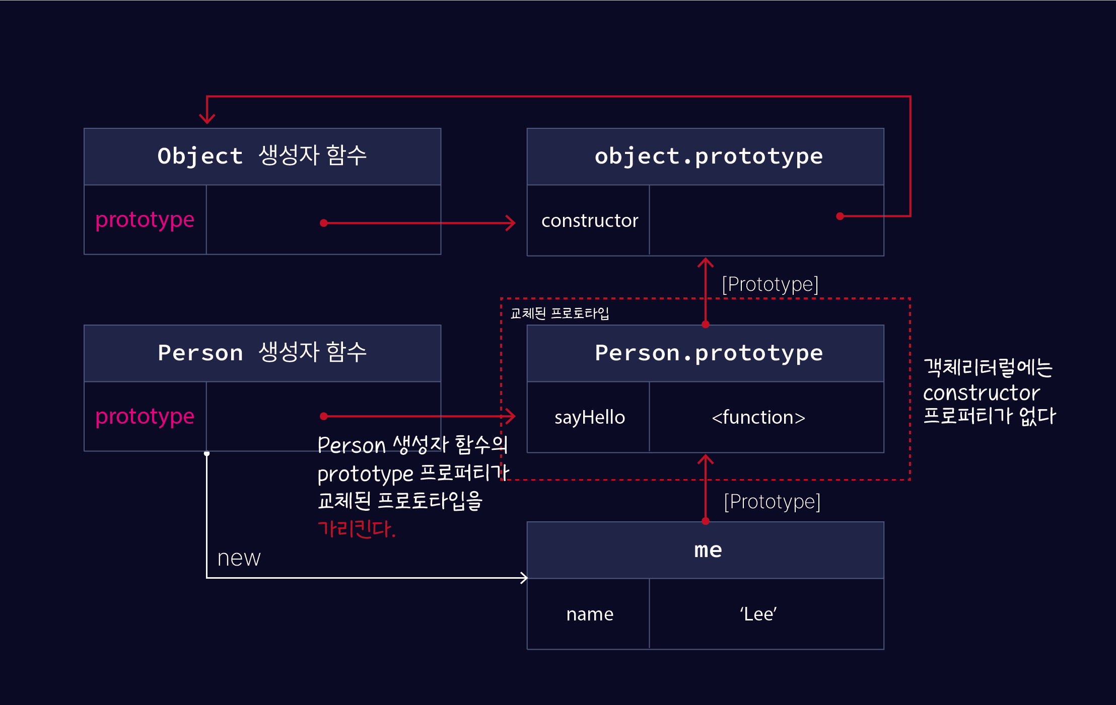 Photo of Prototype replacement by constructor function