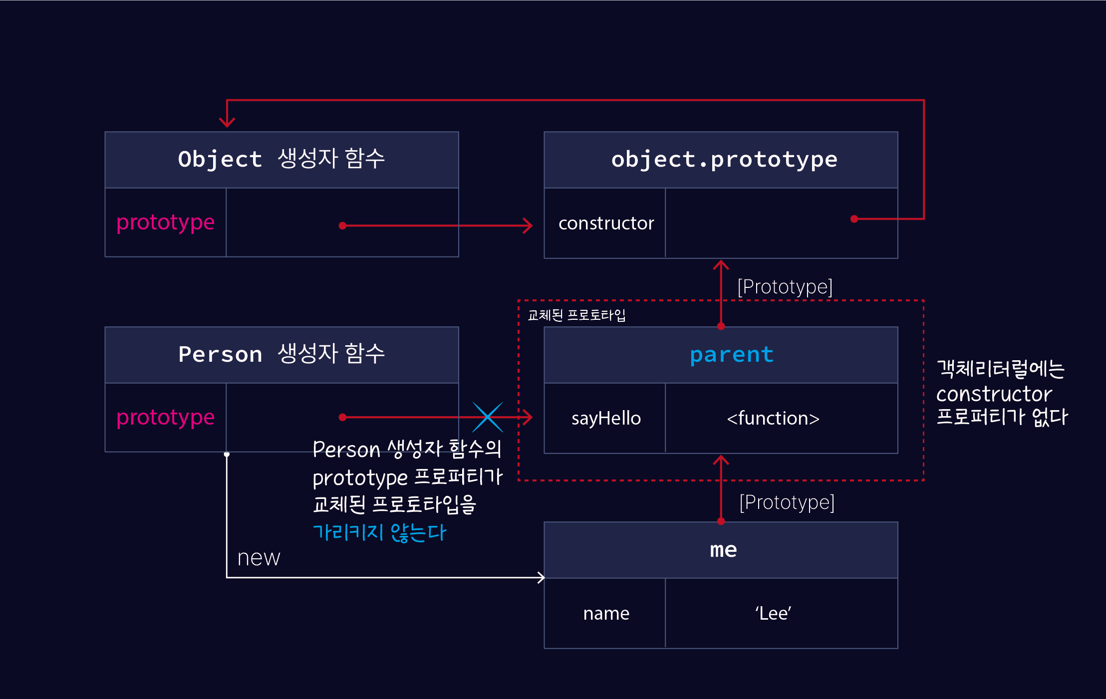 Photo of Prototype replacement by instance