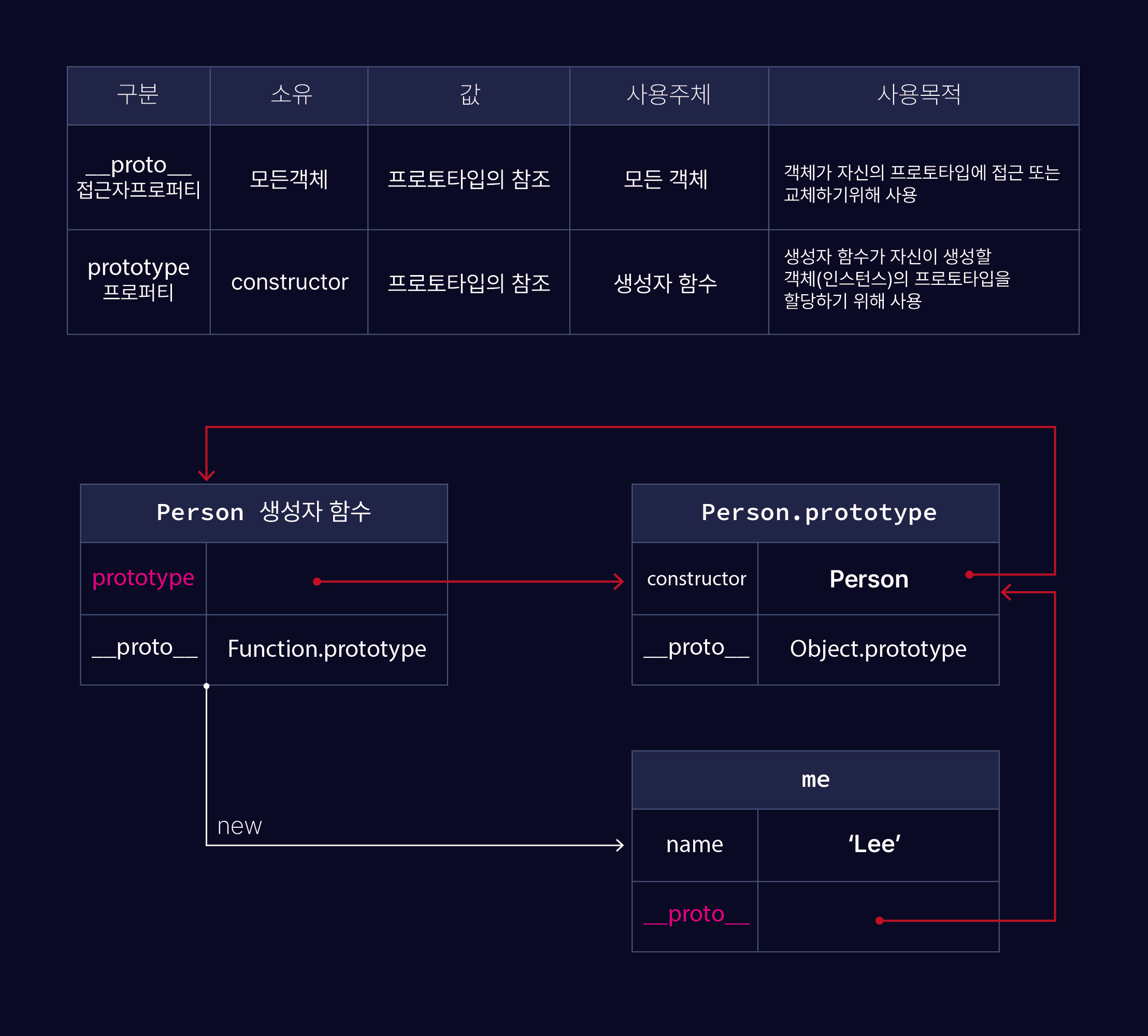 Photo of proto Accessor Properties and prototype Properties