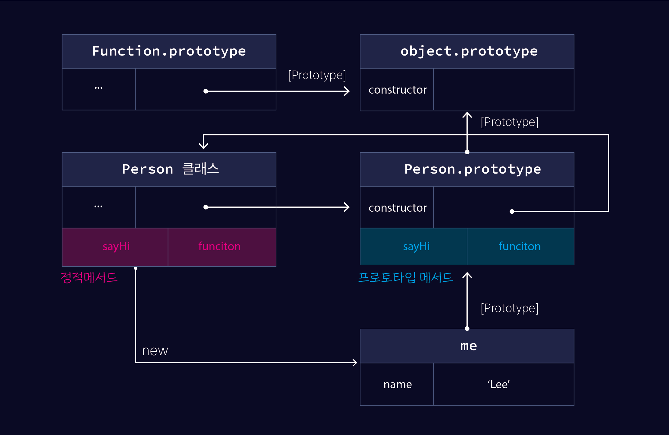 Photo of Static methods, prototype methods, and prototype chain