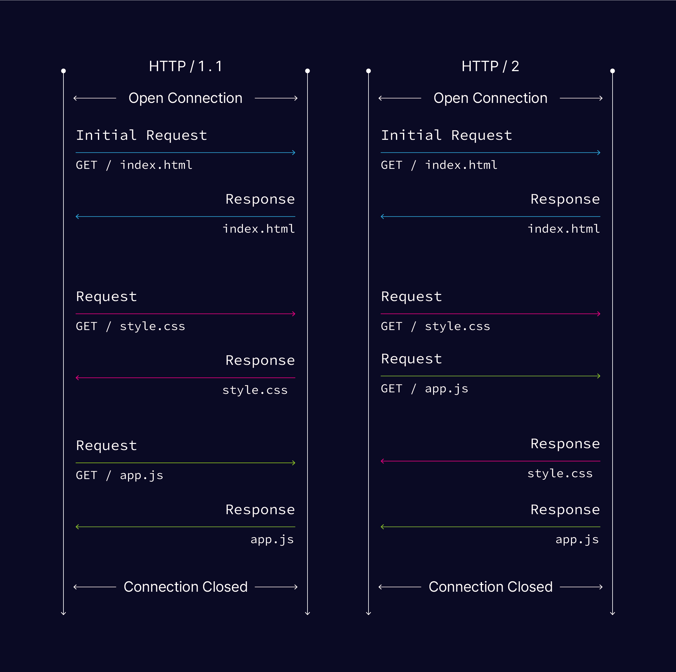Photo of Difference of HTTP