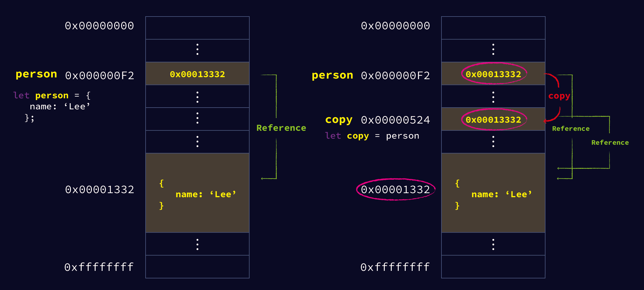 Photo of object oriented language difference explanation