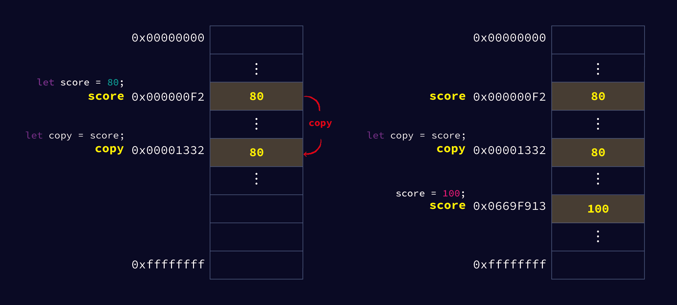 Photo of object oriented language difference explanation
