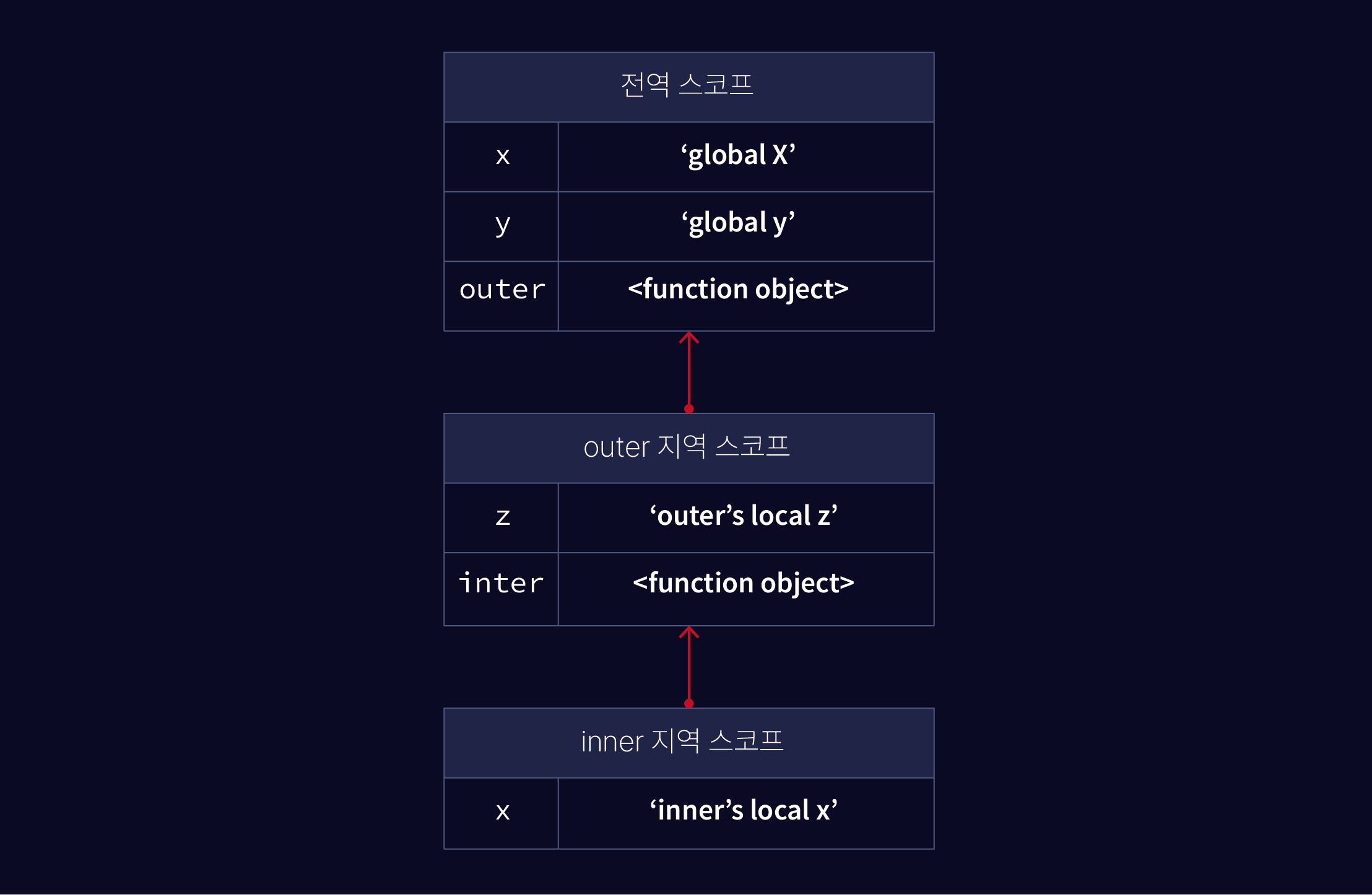Photo of scope chain